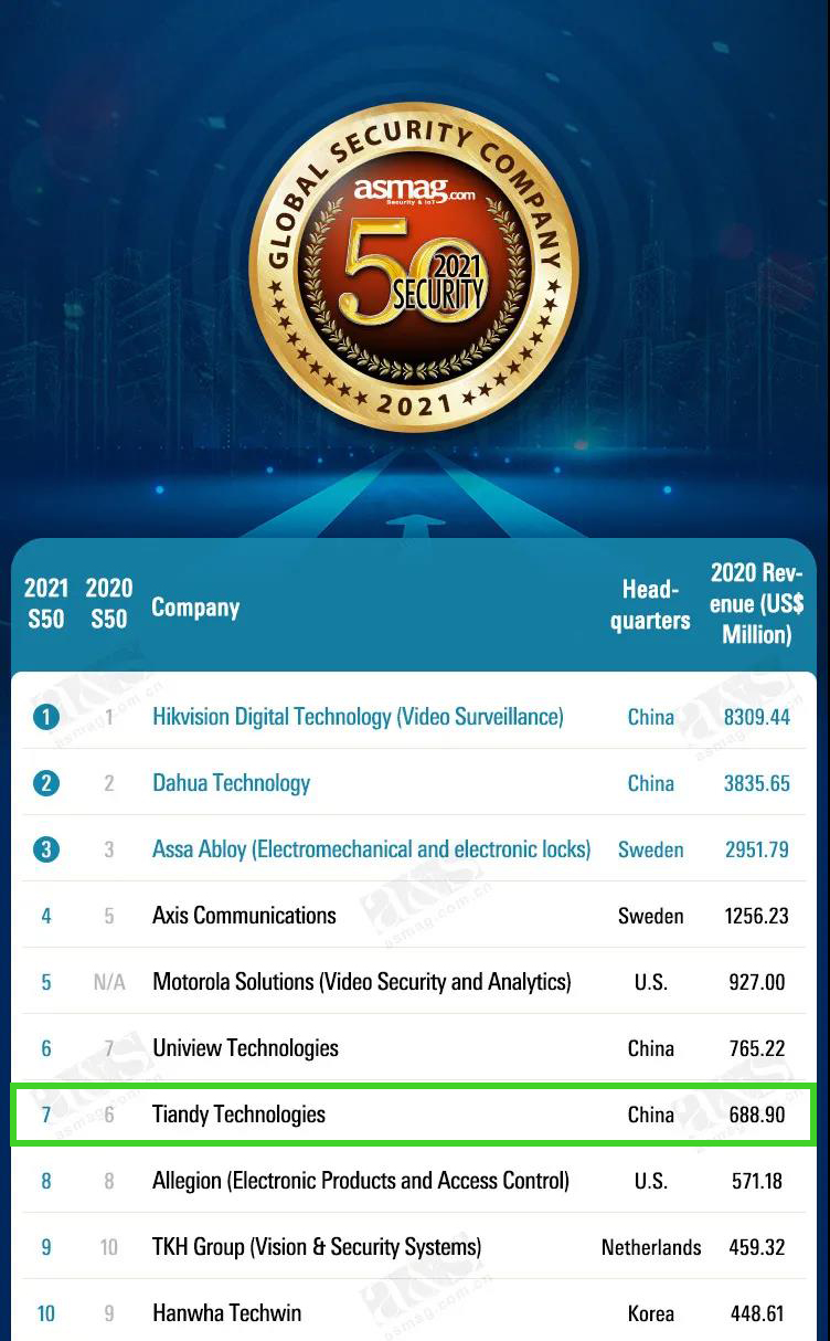Tiandy won 7th in the a&s 2021 Global Security 50 Rankin (1)